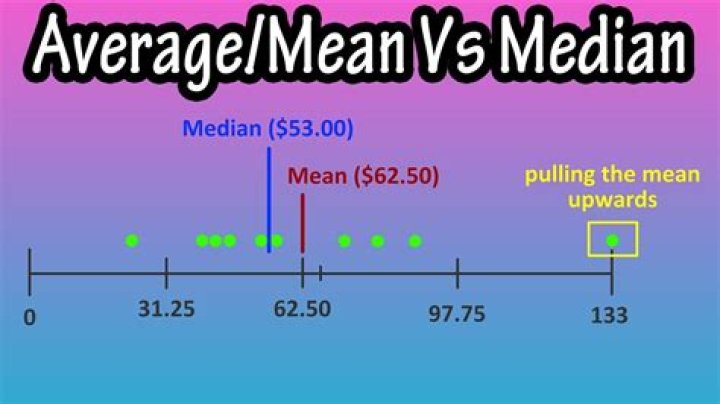 What means average mean or median?