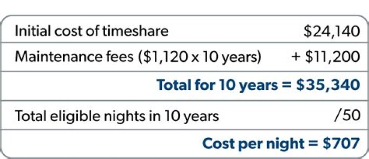 What percentage do timeshare salesmen make?