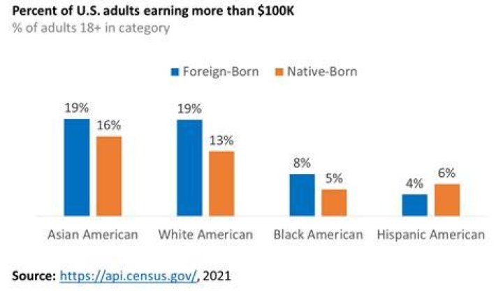What percentage of America makes over 60k?