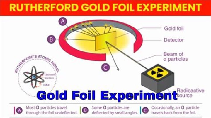 What scientist used the gold foil test?