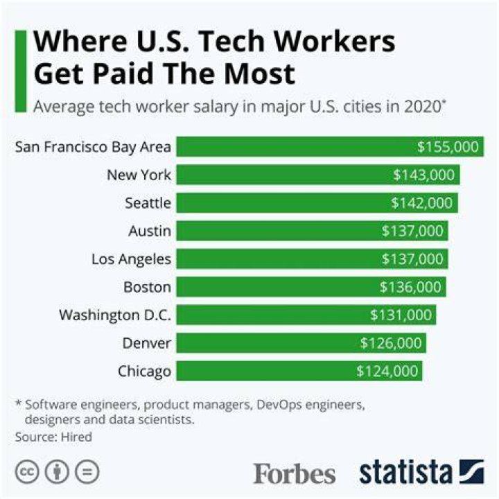 What technicians get paid the most?