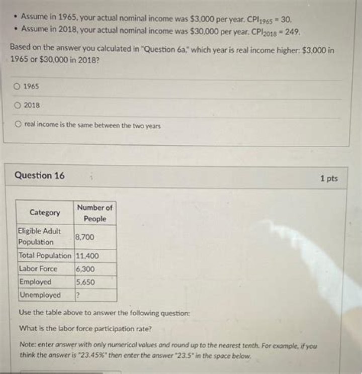 What was the annual income in 1965?