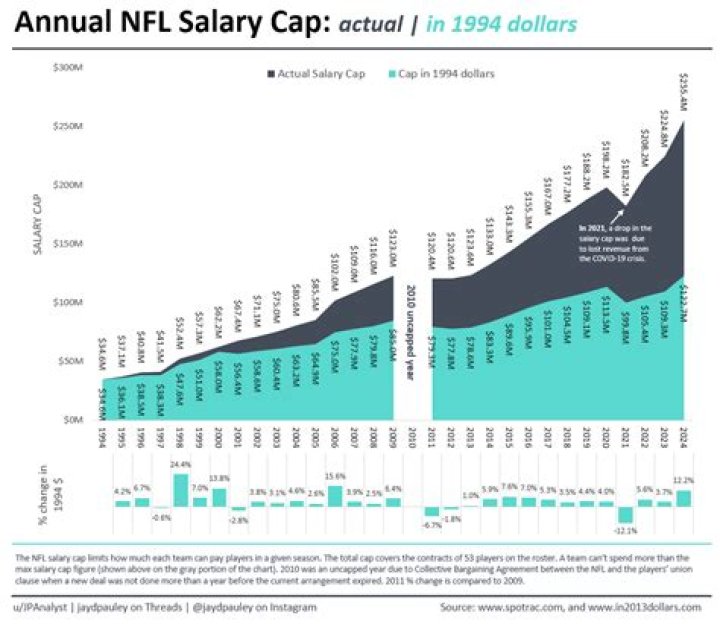 What was the average NFL salary in 1970?
