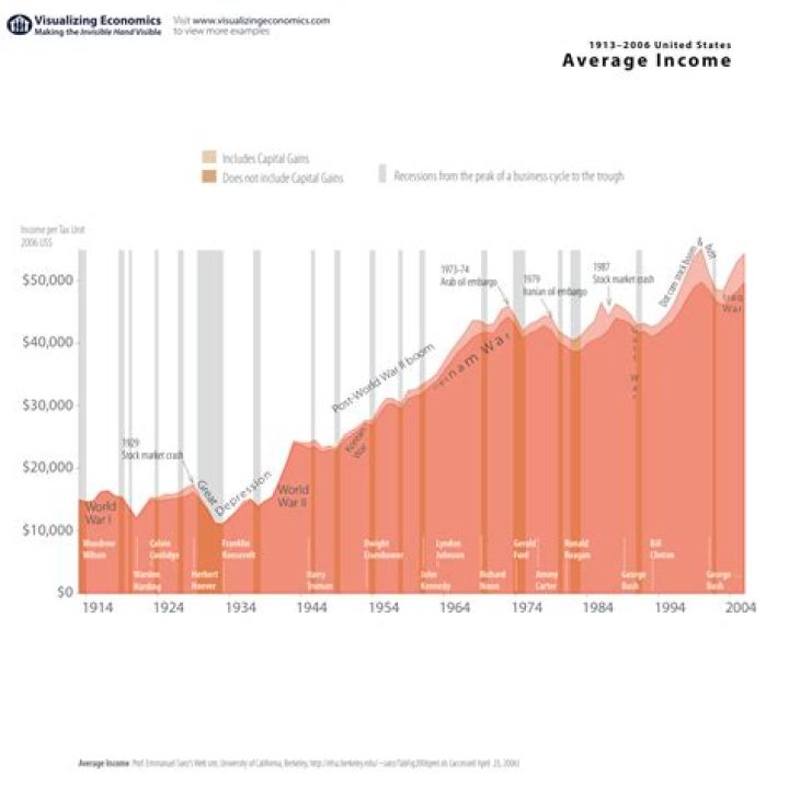 What was the average yearly income in 1945?