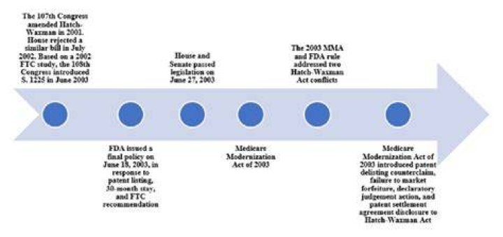What was the biggest change to Medicare brought about by the 2003 Medicare Modernization Act?