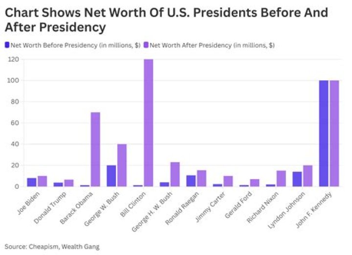 What was the original president salary?