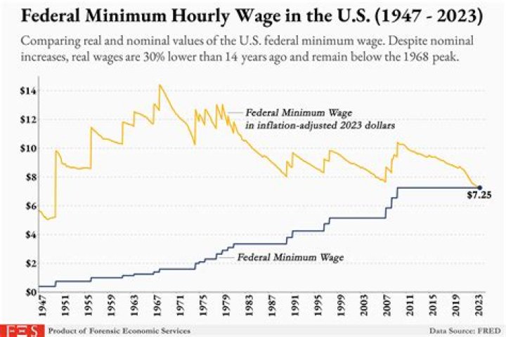 When was minimum wage a living wage?