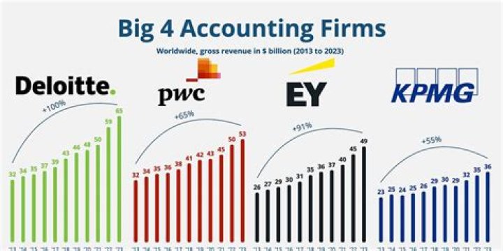 Which Big 4 accounting firm is the best?