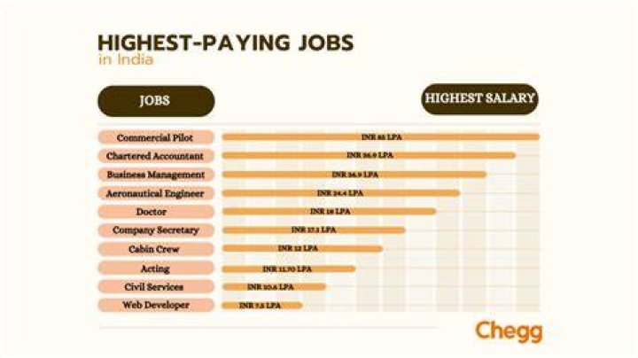 Which job has highest salary in SA?