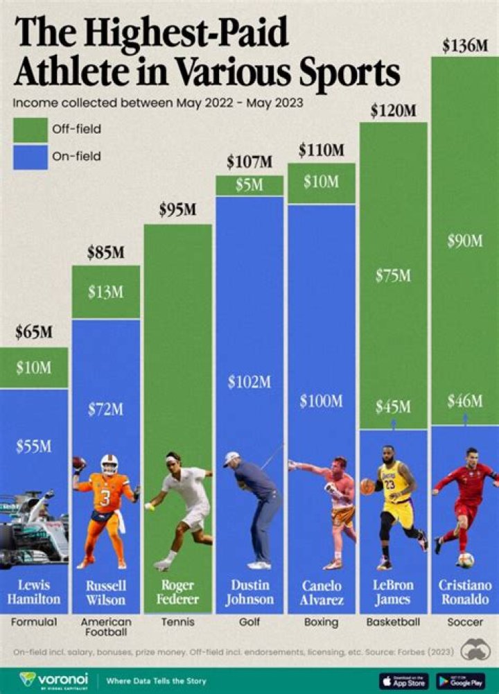 Who is the highest-paid athlete including endorsements?