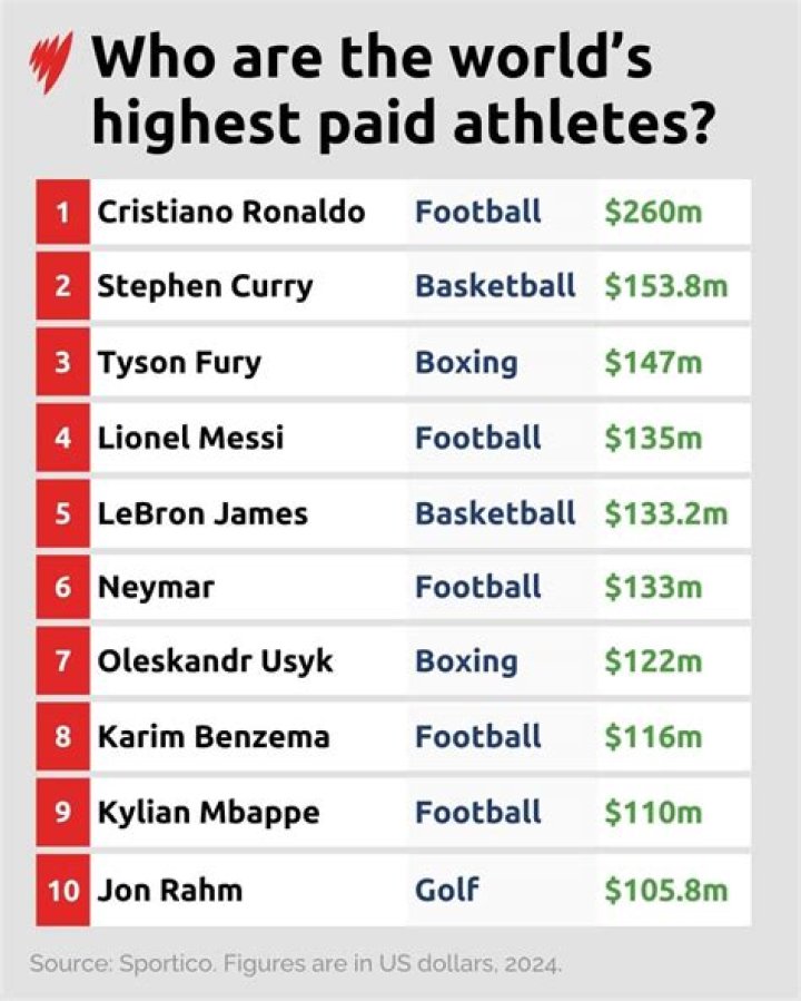Who is the highest-paid athletic in the world?