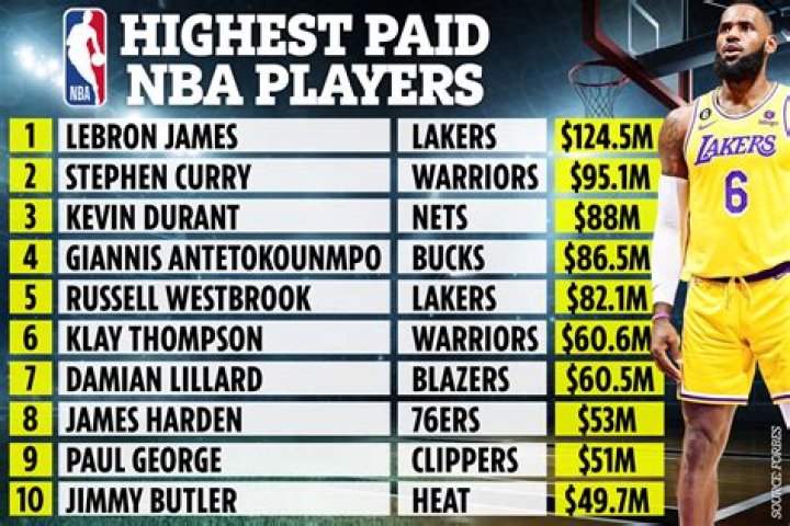 Who is the highest paid female NBA player?