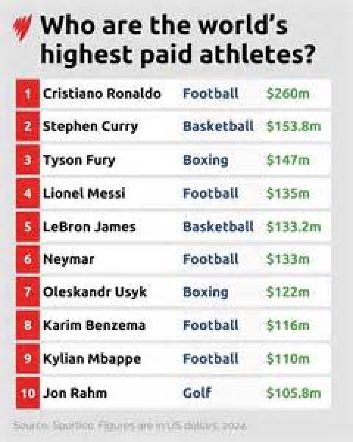 Who is the highest paid professional soccer player?