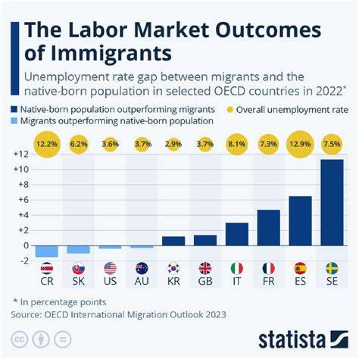 Why do migrants earn less?