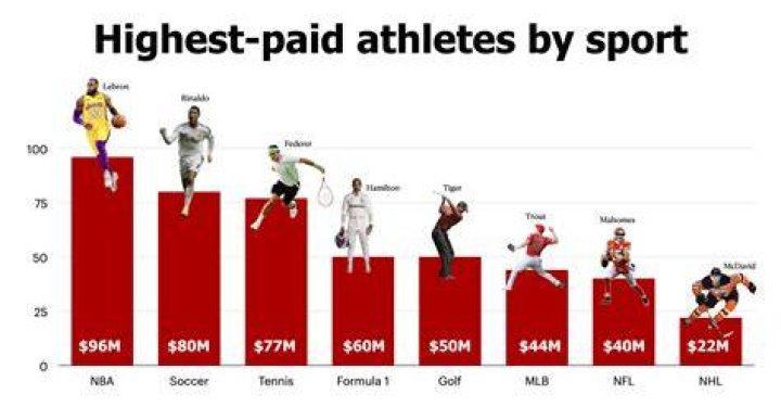Why do people get paid for playing sports?